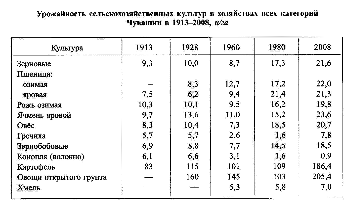 "Урожайность сельскохозяйственных культур в хозяйствах всех категорий Чувашии в 1913-2008, ц/га."
