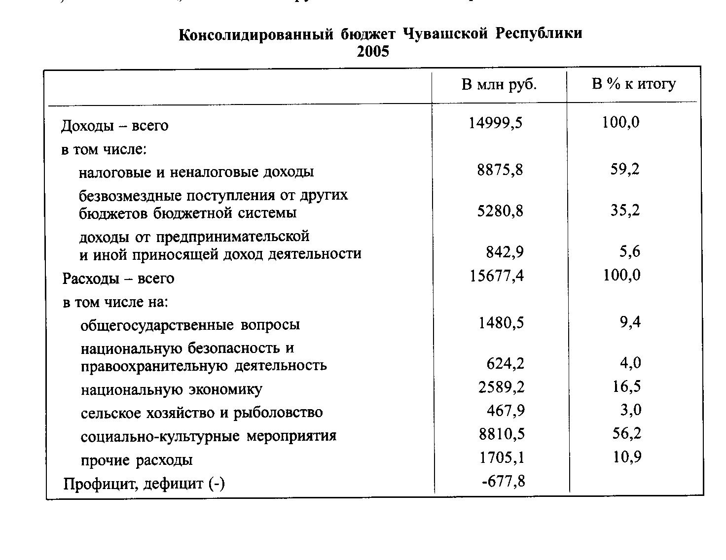 "Консолидированный бюджет Чувашской Республики 2005."